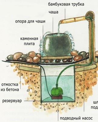 fountain diagram
