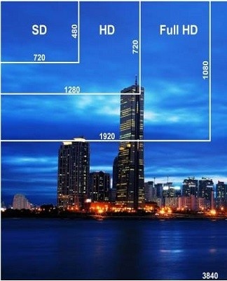 The more pixels, the higher the resolution and detail of the image.