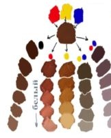 How to get beige, mixing rules and color chart