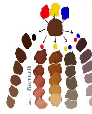 How to get beige, mixing rules and color chart