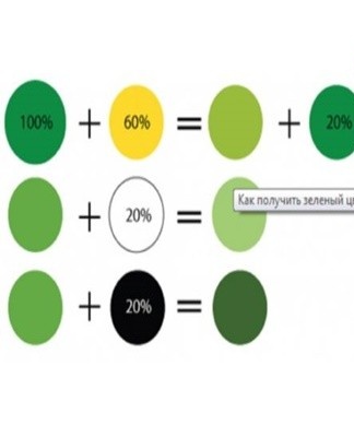 The fusion of yellow and blue (2:1) creates a rich green,